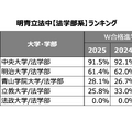 W合格した際の進学率ランキング -法学部系-