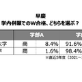 学内併願でのW合格した際の進学率 -早慶-