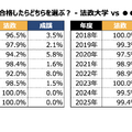 W合格した際の進学先