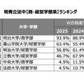 W合格した際の進学率ランキング -商・経営学部系-