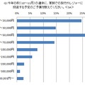 秋（10〜11月）の旅行やレジャーの予算