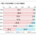 SNSを利用しているか（年齢別）