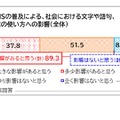 SNSの普及による、社会における文字や語句、言葉の使い方への影響