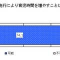改正育児・介護休業法の施行により育児時間を増やすことは可能か （対象：共働き世帯の男性）