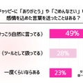 チャッピーに「ありがとう」「ごめんね」など感情を込めた言葉を送ったことがあるか