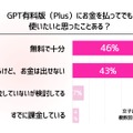 GPT有料版（Plus）にお金を払ってでも使いたいと思ったことはあるか