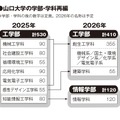 山口大学の学部・学科再編