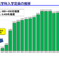 医学部医学科入学定員の推移