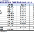 国公立大学医学部医学科 合格者平均得点率3か年比較