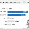 高校時代にもっとも注力すべきだったもの（こども教材プラス調べ）