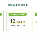 奨学金交付の流れ