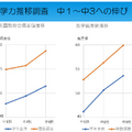 学力推移調査　中1～中3の伸び
