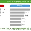 スマホ時間別の読書時間（2024年）