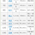 歴代内閣総理大臣の珍しい名字ランキング6位～15位