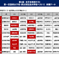 第4回合不合判定テスト第一志望校女子ベスト10併願データ