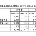中学・高校・大学等を卒業後の県内での就職について