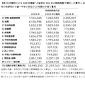内閣府による2009年調査結果を2024年の物価指数で補正した費用と2024年の0歳～中学3年生の15年間の子育て費用