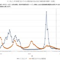 インフルエンザと新型コロナウイルス感染症の定点あたり報告数の推移（全国)