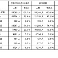 全日制高等学校への進学希望状況