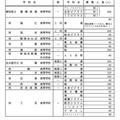 各校の募集人員一覧＜全日制・Aグループ＞