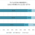 子供の将来の職業選択に、生成AIが影響を与えると思うか