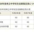 令和8年度福島県立中学校生徒募集定員