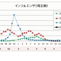 埼玉県の流行状況