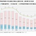 大学等進学準備中の者の総数および構成比の推移（全日制）
