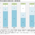 卒業者の進路状況の推移（全日制）