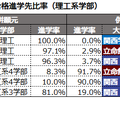 同系統学部ダブル合格進学先比率（理工系学部）