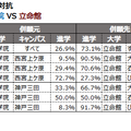 キャンパス対抗　関西学院 VS 立命館