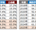 ダブル合格進学先（大学先）