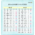 赤ちゃんの名前ランキング2025