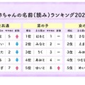 赤ちゃんの名前（読み）ランキング2025