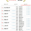 人気ランキング全国版（2025年10月31日）私立大学