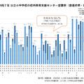 令和7年 公立小中学校の校内教育支援センター設置率（都道府県・政令市別）