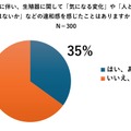35％が生殖器の違和感を感じていると回答（銀座リプロ外科調べ）