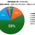 違和感を感じた時期は中学生が6割（銀座リプロ外科調べ）