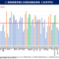 標準修業年限での国家試験合格率（3か年平均）