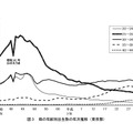 母の年齢別出生数の年次推移（東京都）