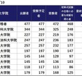 令和7年（2025年）司法試験合格者数トップ10　※画像：法務省「令和7年司法試験」試験結果をもとに作成