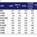 令和7年（2025年）司法試験合格率トップ10　※画像：法務省「令和7年司法試験」試験結果をもとに作成