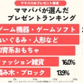 ママパパが選んだ子供のプレゼントランキング