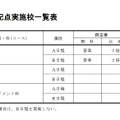 2026年度傾斜配点実施校一覧表（全日制の課程）