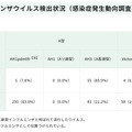インフルエンザウイルス検出状況（感染症発生動向調査事業）