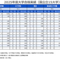 2025年度大学合格実績（国公立15大学）