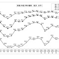 就職内定率の推移 （短大・女子）