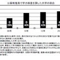 公募制推薦で学力検査を課した大学の割合