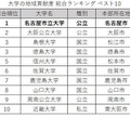 大学の地域貢献度 総合ランキング