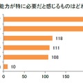学校教育の中で、非認知能力が特に必要だと感じるもの